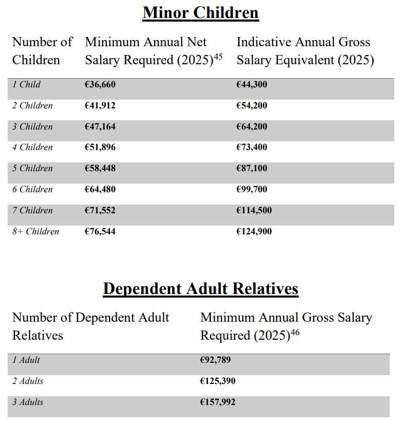 Income thresholds for sponsors